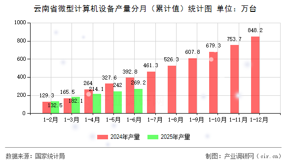 云南省微型計算機設備產量分月(累計值)統(tǒng)計圖 云南省微型計算機設備產量分月(累計值)統(tǒng)計圖