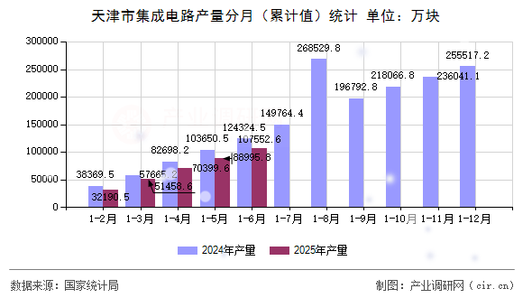 天津市集成電路產(chǎn)量分月(累計(jì)值)統(tǒng)計(jì) 天津市集成電路產(chǎn)量分月(累計(jì)值)統(tǒng)計(jì)