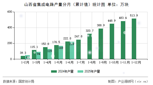 山西省集成電路產量分月(累計值)統(tǒng)計圖 山西省集成電路產量分月(累計值)統(tǒng)計圖