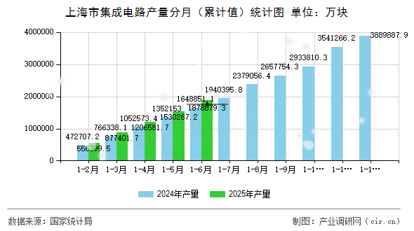 上海市集成電路產(chǎn)量分月(累計值)統(tǒng)計圖 上海市集成電路產(chǎn)量分月(累計值)統(tǒng)計圖