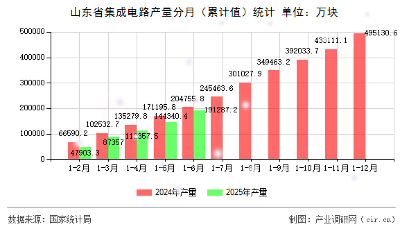 山東省集成電路產量分月（累計值）統(tǒng)計