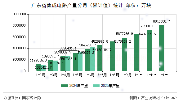廣東省集成電路產(chǎn)量分月(累計值)統(tǒng)計 廣東省集成電路產(chǎn)量分月(累計值)統(tǒng)計