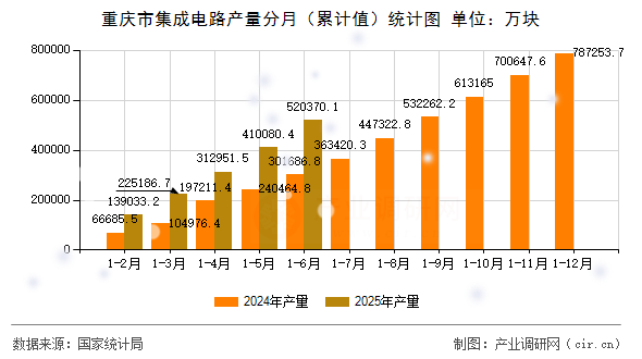 重慶市集成電路產量分月（累計值）統(tǒng)計圖