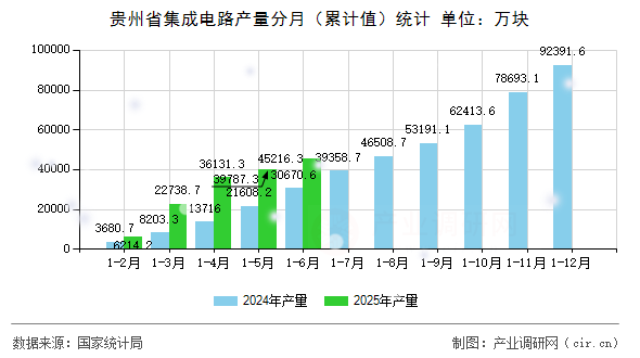 貴州省集成電路產(chǎn)量分月（累計值）統(tǒng)計