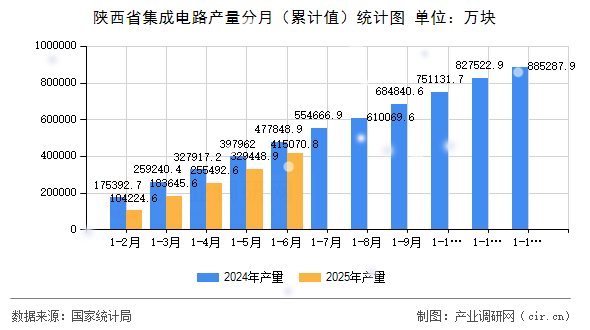 陜西省集成電路產(chǎn)量分月(累計(jì)值)統(tǒng)計(jì)圖 陜西省集成電路產(chǎn)量分月(累計(jì)值)統(tǒng)計(jì)圖