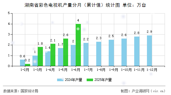 湖南省彩色電視機產(chǎn)量分月（累計值）統(tǒng)計圖