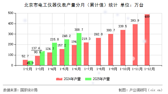 北京市電工儀器儀表產量分月(累計值)統(tǒng)計 北京市電工儀器儀表產量分月(累計值)統(tǒng)計