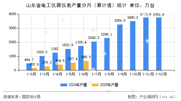 山東省電工儀器儀表產(chǎn)量分月(累計值)統(tǒng)計 山東省電工儀器儀表產(chǎn)量分月(累計值)統(tǒng)計