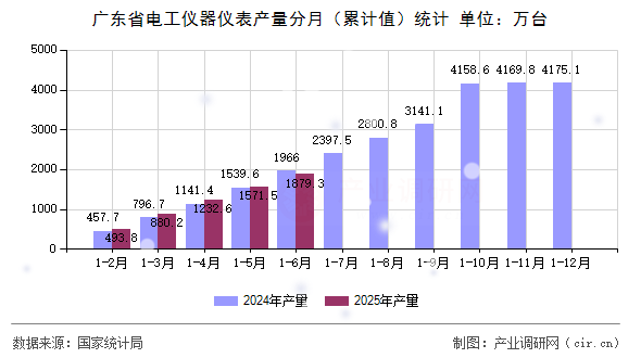 廣東省電工儀器儀表產(chǎn)量分月（累計值）統(tǒng)計