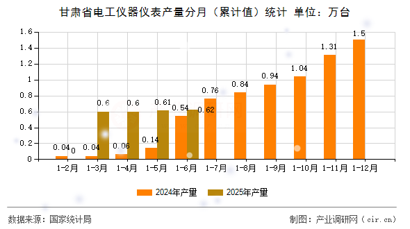 甘肅省電工儀器儀表產(chǎn)量分月（累計值）統(tǒng)計
