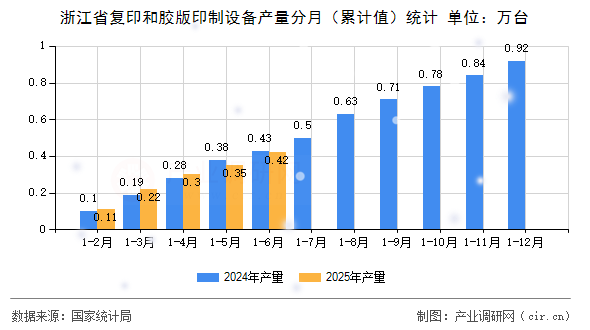 浙江省復(fù)印和膠版印制設(shè)備產(chǎn)量分月（累計(jì)值）統(tǒng)計(jì)