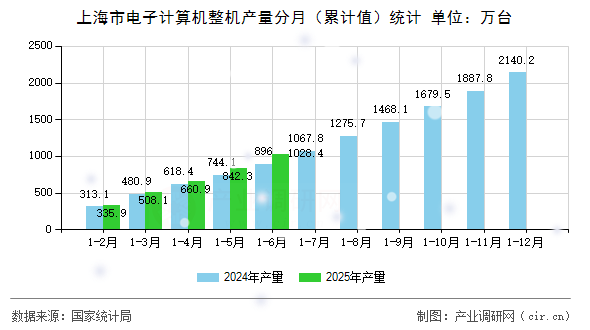 上海市電子計算機整機產量分月（累計值）統(tǒng)計