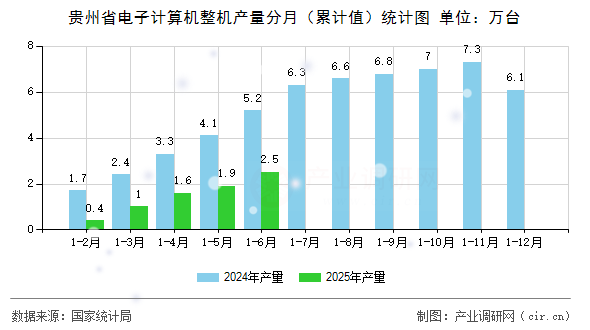 貴州省電子計算機(jī)整機(jī)產(chǎn)量分月(累計值)統(tǒng)計圖 貴州省電子計算機(jī)整機(jī)產(chǎn)量分月(累計值)統(tǒng)計圖