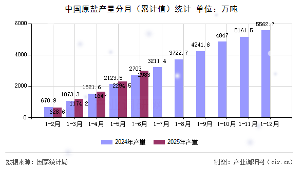 中國原鹽產(chǎn)量分月(累計(jì)值)統(tǒng)計(jì) 中國原鹽產(chǎn)量分月(累計(jì)值)統(tǒng)計(jì)
