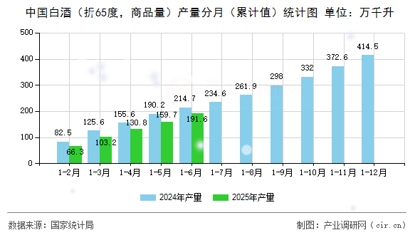 中國白酒（折65度，商品量）產(chǎn)量分月（累計(jì)值）統(tǒng)計(jì)圖