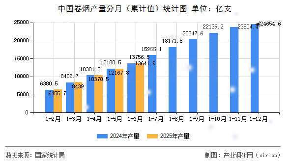 中國卷煙產量分月（累計值）統(tǒng)計圖