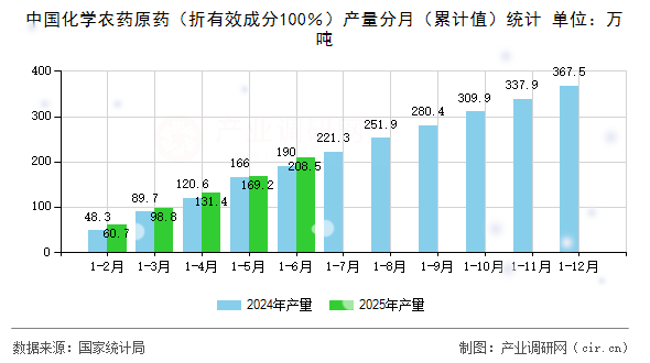 中國化學農(nóng)藥原藥(折有效成分100%)產(chǎn)量分月(累計值)統(tǒng)計 中國化學農(nóng)藥原藥(折有效成分100%)產(chǎn)量分月(累計值)統(tǒng)計