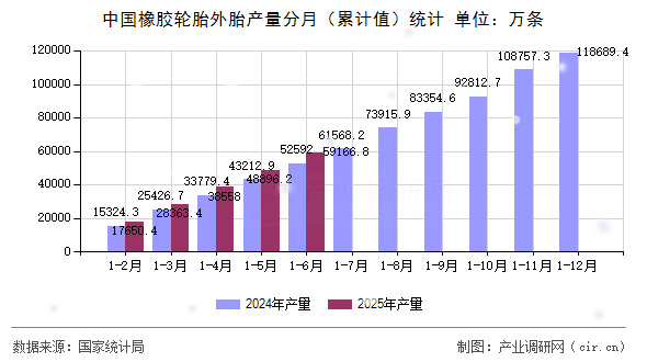 中國橡膠輪胎外胎產量分月（累計值）統(tǒng)計