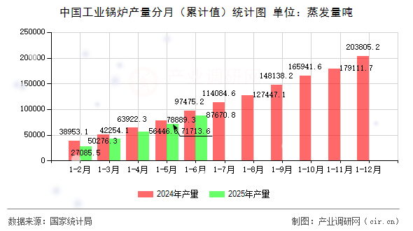 中國(guó)工業(yè)鍋爐產(chǎn)量分月（累計(jì)值）統(tǒng)計(jì)圖