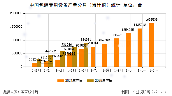 中國包裝專用設(shè)備產(chǎn)量分月(累計值)統(tǒng)計 中國包裝專用設(shè)備產(chǎn)量分月(累計值)統(tǒng)計