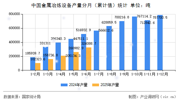 中國金屬冶煉設(shè)備產(chǎn)量分月(累計值)統(tǒng)計 中國金屬冶煉設(shè)備產(chǎn)量分月(累計值)統(tǒng)計