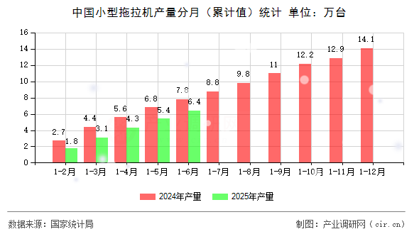 中國小型拖拉機(jī)產(chǎn)量分月(累計(jì)值)統(tǒng)計(jì) 中國小型拖拉機(jī)產(chǎn)量分月(累計(jì)值)統(tǒng)計(jì)
