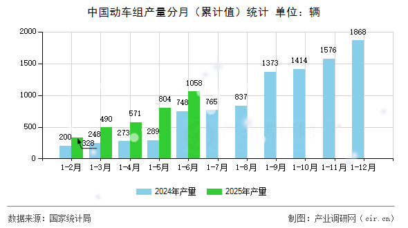 中國動車組產(chǎn)量分月（累計值）統(tǒng)計