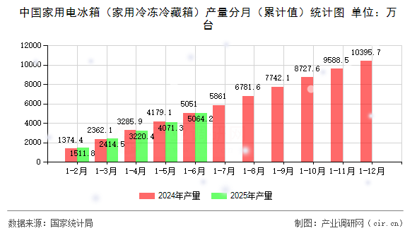 中國(guó)家用電冰箱(家用冷凍冷藏箱)產(chǎn)量分月(累計(jì)值)統(tǒng)計(jì)圖 中國(guó)家用電冰箱(家用冷凍冷藏箱)產(chǎn)量分月(累計(jì)值)統(tǒng)計(jì)圖