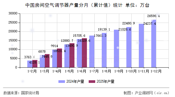 中國房間空氣調(diào)節(jié)器產(chǎn)量分月(累計值)統(tǒng)計 中國房間空氣調(diào)節(jié)器產(chǎn)量分月(累計值)統(tǒng)計