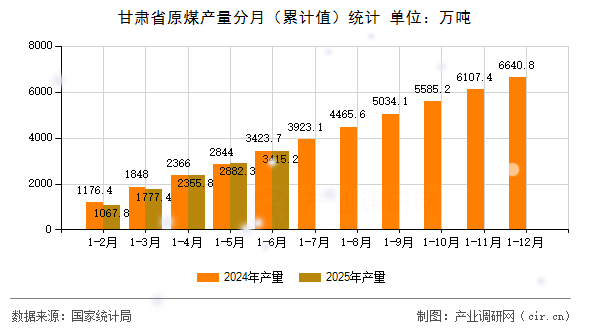 甘肅省原煤產(chǎn)量分月（累計(jì)值）統(tǒng)計(jì)