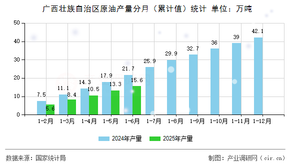 廣西壯族自治區(qū)原油產(chǎn)量分月(累計(jì)值)統(tǒng)計(jì) 廣西壯族自治區(qū)原油產(chǎn)量分月(累計(jì)值)統(tǒng)計(jì)