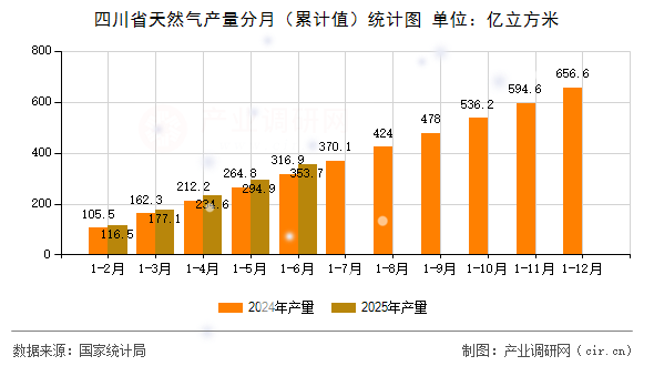 四川省天然氣產(chǎn)量分月(累計值)統(tǒng)計圖 四川省天然氣產(chǎn)量分月(累計值)統(tǒng)計圖