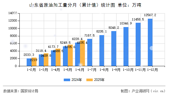 山東省原油加工量分月(累計值)統(tǒng)計圖 山東省原油加工量分月(累計值)統(tǒng)計圖