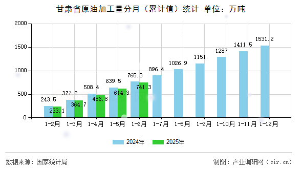 甘肅省原油加工量分月(累計(jì)值)統(tǒng)計(jì) 甘肅省原油加工量分月(累計(jì)值)統(tǒng)計(jì)