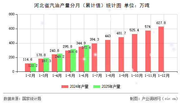 河北省汽油產(chǎn)量分月(累計值)統(tǒng)計圖 河北省汽油產(chǎn)量分月(累計值)統(tǒng)計圖