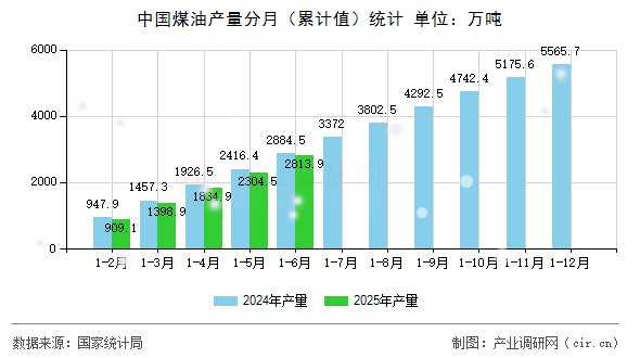 中國煤油產(chǎn)量分月(累計(jì)值)統(tǒng)計(jì) 中國煤油產(chǎn)量分月(累計(jì)值)統(tǒng)計(jì)