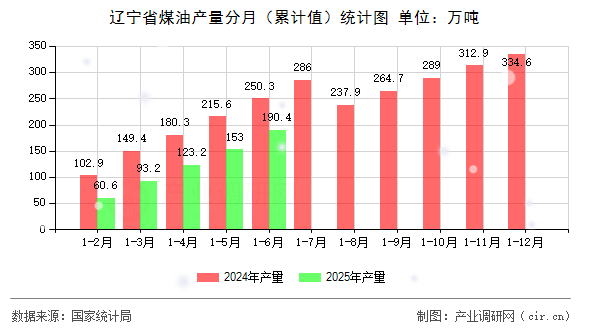 遼寧省煤油產(chǎn)量分月(累計(jì)值)統(tǒng)計(jì)圖 遼寧省煤油產(chǎn)量分月(累計(jì)值)統(tǒng)計(jì)圖