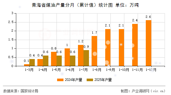 青海省煤油產(chǎn)量分月(累計值)統(tǒng)計圖 青海省煤油產(chǎn)量分月(累計值)統(tǒng)計圖