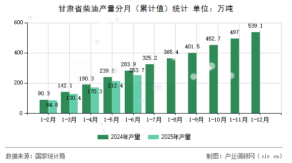 甘肅省柴油產量分月(累計值)統(tǒng)計 甘肅省柴油產量分月(累計值)統(tǒng)計