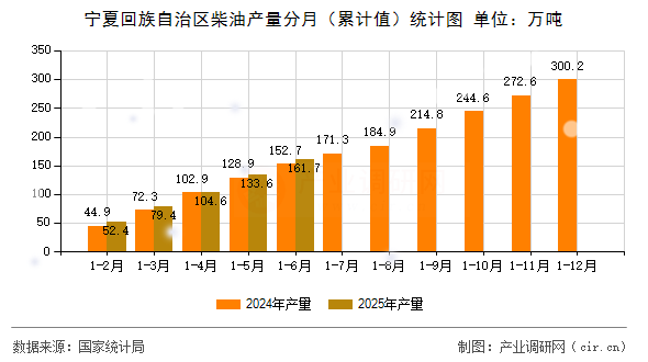 寧夏回族自治區(qū)柴油產(chǎn)量分月(累計(jì)值)統(tǒng)計(jì)圖 寧夏回族自治區(qū)柴油產(chǎn)量分月(累計(jì)值)統(tǒng)計(jì)圖