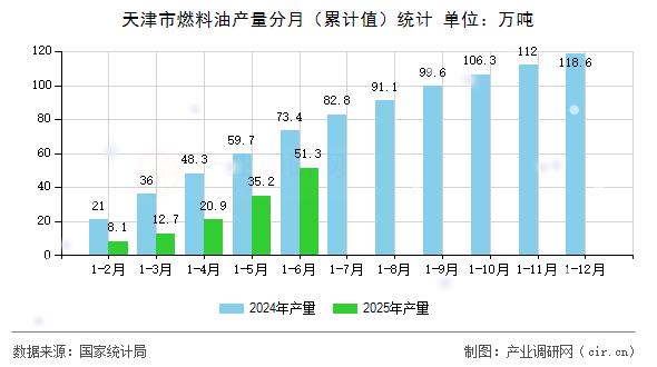 天津市燃料油產(chǎn)量分月(累計值)統(tǒng)計 天津市燃料油產(chǎn)量分月(累計值)統(tǒng)計