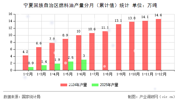 寧夏回族自治區(qū)燃料油產(chǎn)量分月(累計值)統(tǒng)計 寧夏回族自治區(qū)燃料油產(chǎn)量分月(累計值)統(tǒng)計
