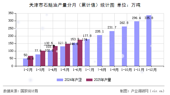 天津市石腦油產(chǎn)量分月(累計值)統(tǒng)計圖 天津市石腦油產(chǎn)量分月(累計值)統(tǒng)計圖