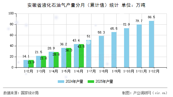 安徽省液化石油氣產(chǎn)量分月（累計值）統(tǒng)計