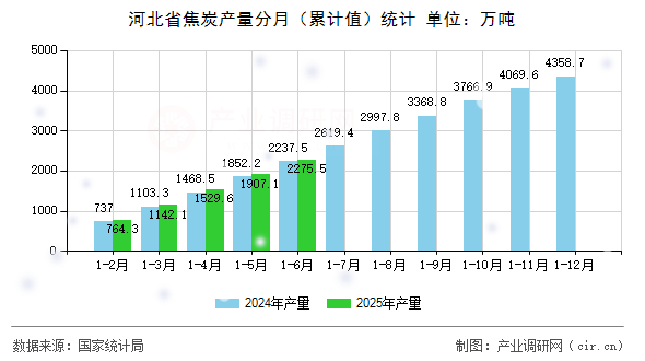 河北省焦炭產(chǎn)量分月(累計值)統(tǒng)計 河北省焦炭產(chǎn)量分月(累計值)統(tǒng)計