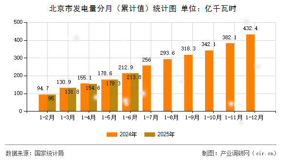 北京市發(fā)電量分月（累計(jì)值）統(tǒng)計(jì)圖