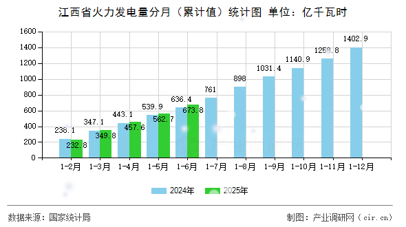 江西省火力發(fā)電量分月(累計(jì)值)統(tǒng)計(jì)圖 江西省火力發(fā)電量分月(累計(jì)值)統(tǒng)計(jì)圖