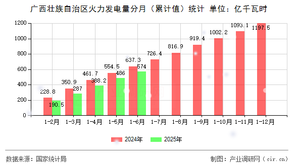廣西壯族自治區(qū)火力發(fā)電量分月(累計值)統(tǒng)計 廣西壯族自治區(qū)火力發(fā)電量分月(累計值)統(tǒng)計