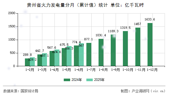 貴州省火力發(fā)電量分月(累計(jì)值)統(tǒng)計(jì) 貴州省火力發(fā)電量分月(累計(jì)值)統(tǒng)計(jì)