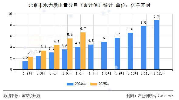 北京市水力發(fā)電量分月(累計值)統(tǒng)計 北京市水力發(fā)電量分月(累計值)統(tǒng)計